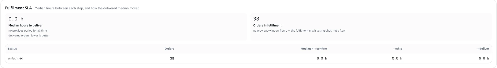 Supplied Agora fulfilment report interface